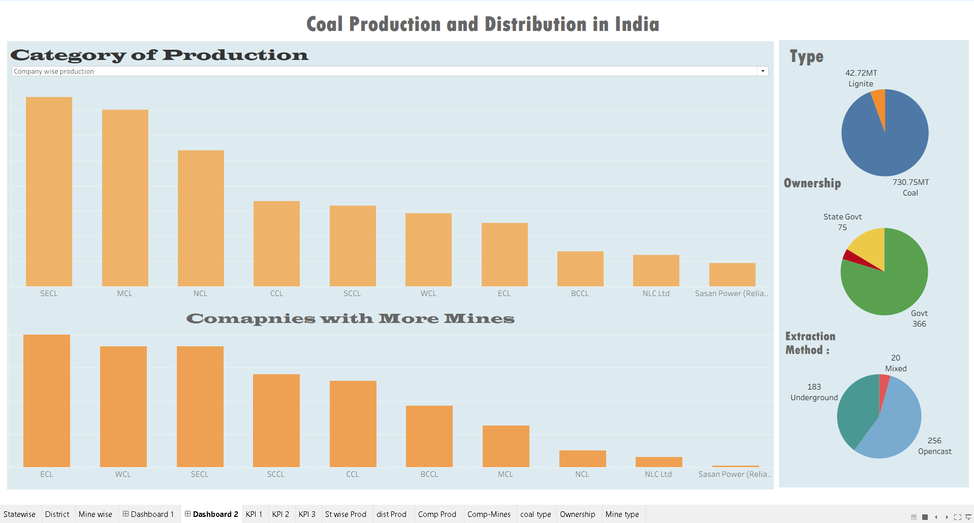 India Coal Operations Breakdown